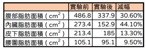 和聚CECT8145(BPL1)益生菌與Fibersol搭配具減重效果