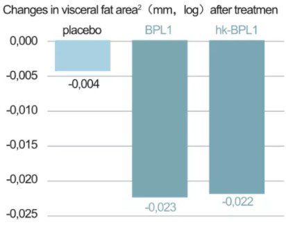 和聚CECT8145(BPL1)益生菌降低內臟脂肪