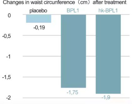 和聚CECT8145(BPL1)益生菌縮小腰圍