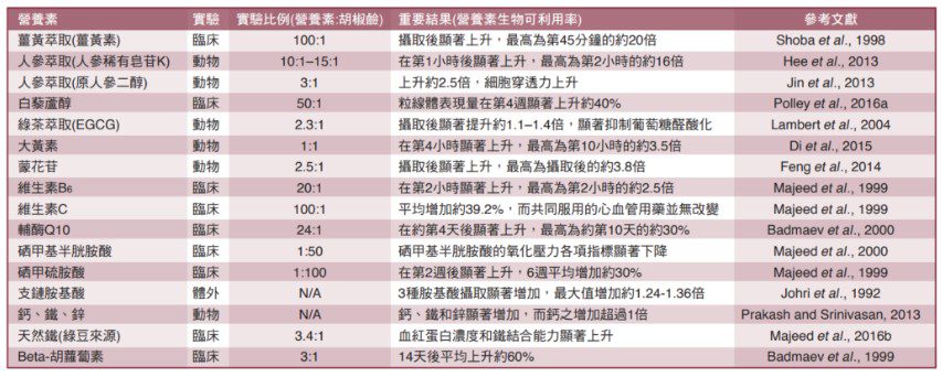 和聚胡椒鹼BioPerine保健食品配方設計