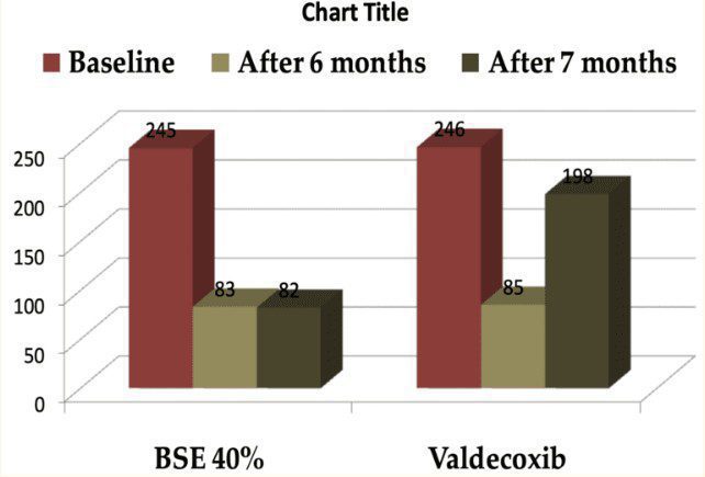 和聚代理sabinsa的乳香萃取物boswellin改善關節炎