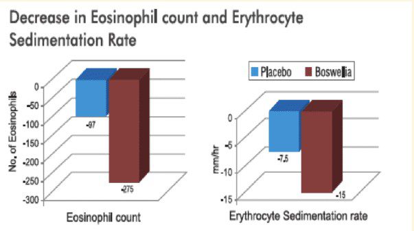 和聚代理sabinsa的乳香萃取物boswellin改善氣喘
