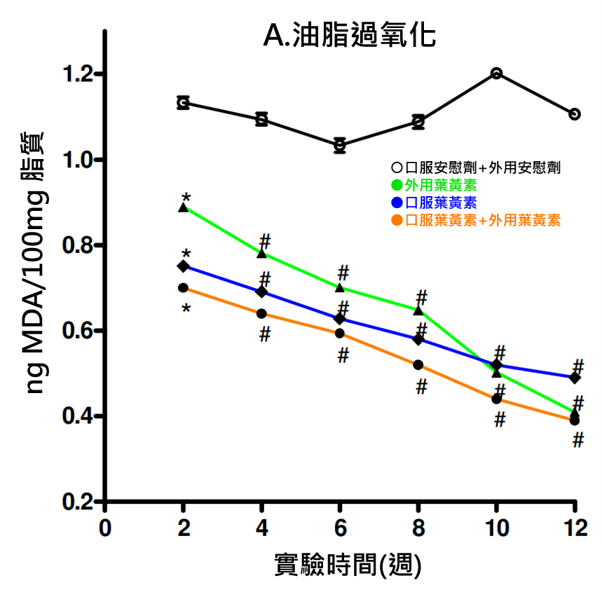 油脂過氧化
