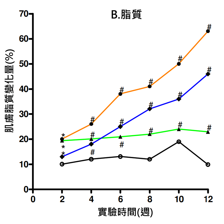 脂質變化