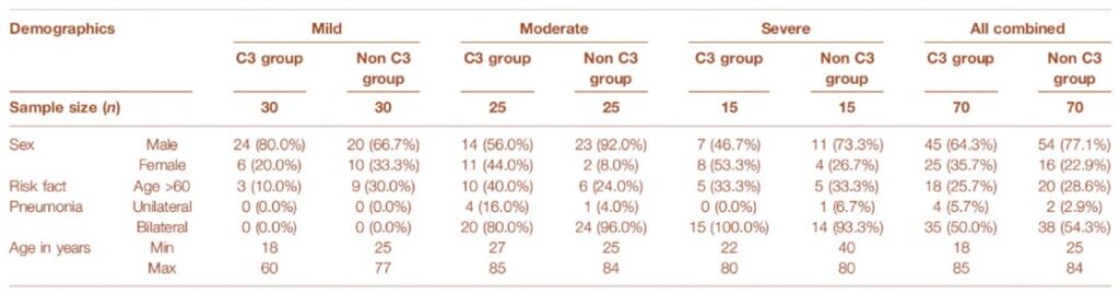 和聚C3薑黃、Bioperine胡椒鹼新冠肺炎臨床試驗