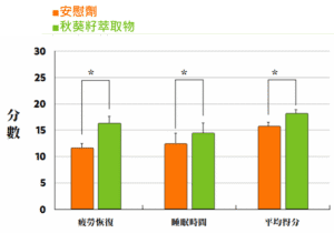 和聚販售BHN的秋葵籽萃取可幫助入睡