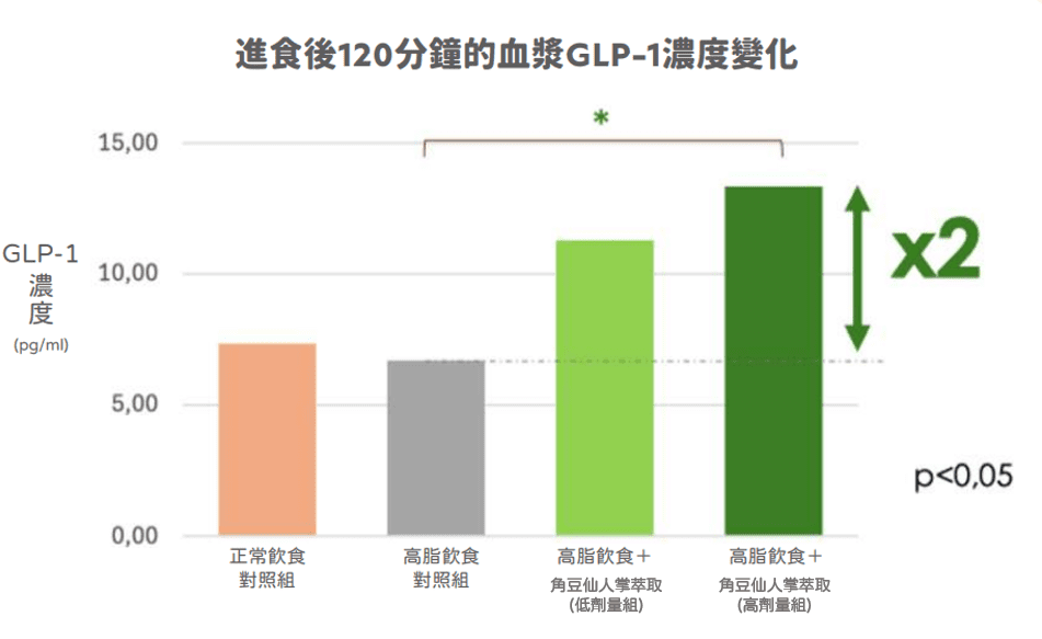 和聚販售Nexira的角豆仙人掌萃取物Carolean可增加GLP-1分泌