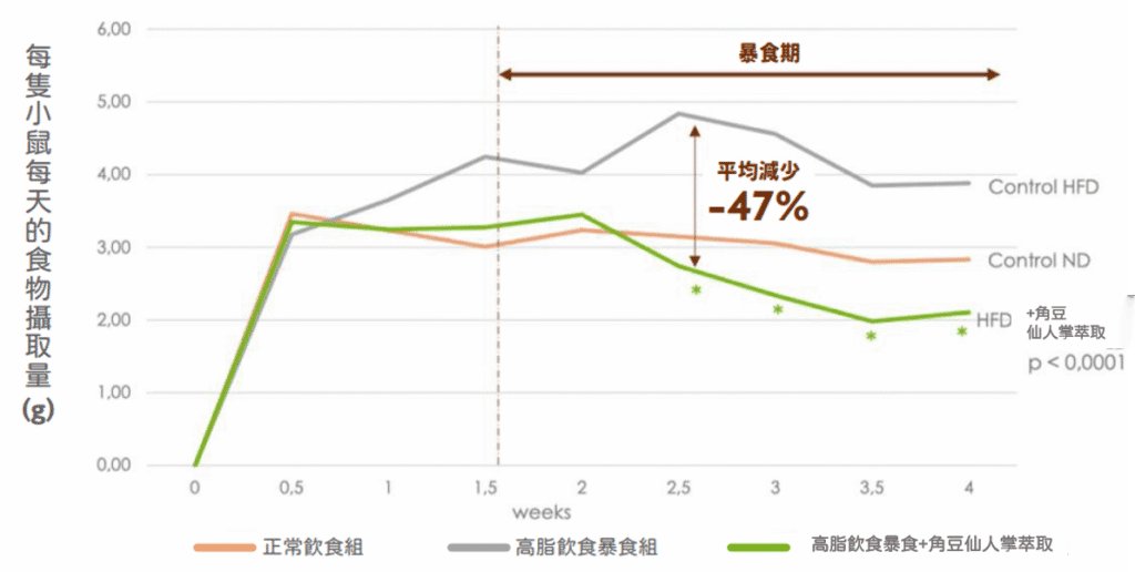 和聚販售Nexira的角豆仙人掌萃取物Carolean可減少食慾