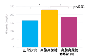 Nexira的VinOgrape Plus葡萄萃取物(葡萄複合物)降血糖