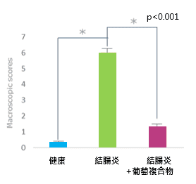 Nexira的VinOgrape Plus葡萄萃取物(葡萄複合物)改善結腸炎