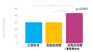 Nexira的VinOgrape Plus葡萄萃取物(葡萄複合物)增加短鏈脂肪酸分泌