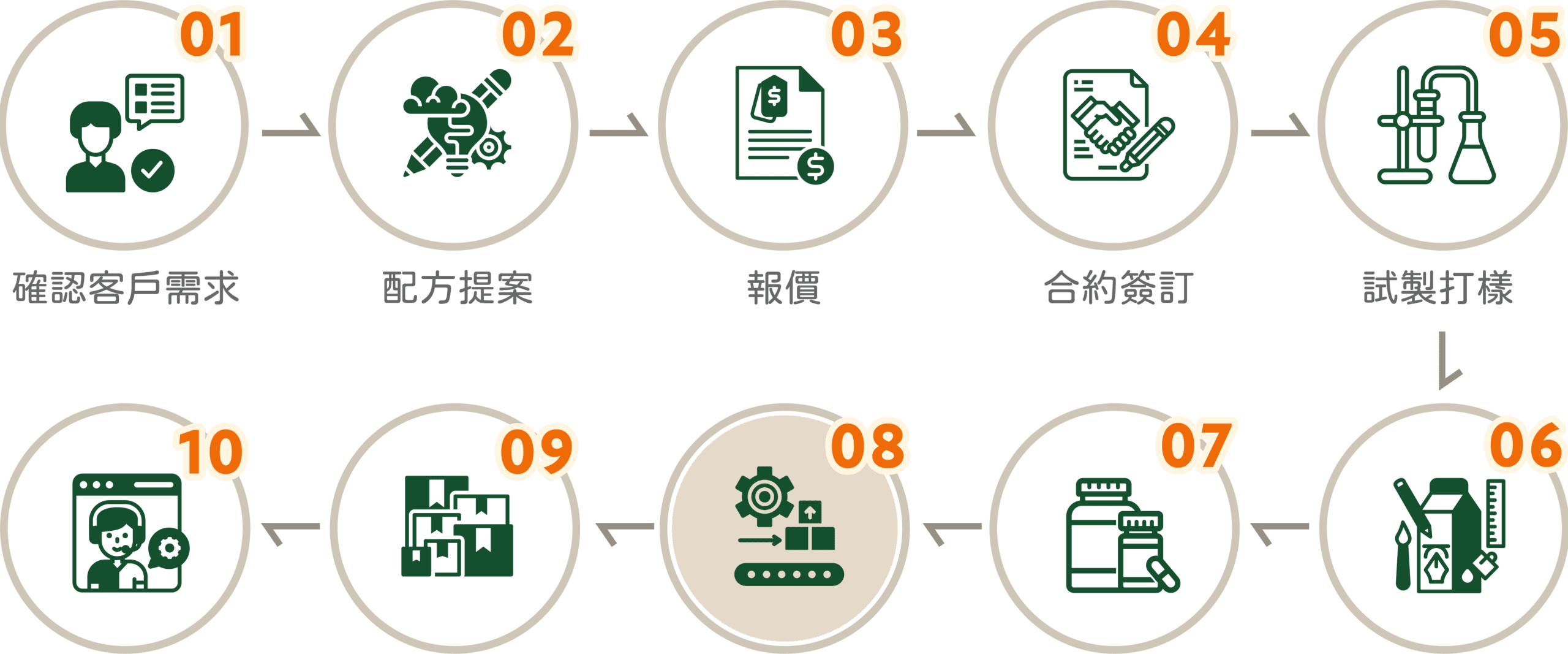 和聚代工流程圖