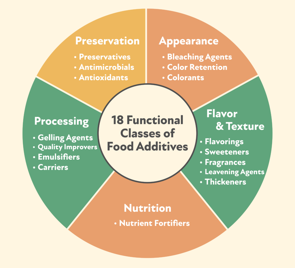 Food additive categories and functional classification chart, including preservatives, antioxidants, emulsifiers, and nutritional fortifiers – HG BIO.