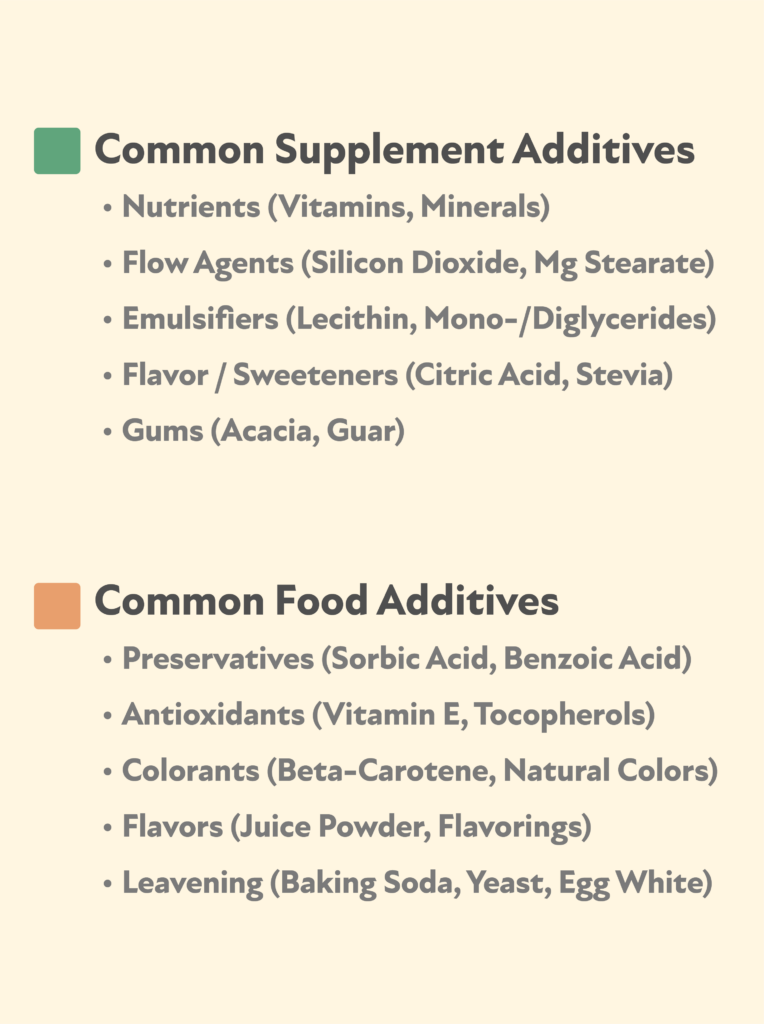 Food additive categories and functional classification chart, including preservatives, antioxidants, emulsifiers, and nutritional fortifiers – HG BIO.