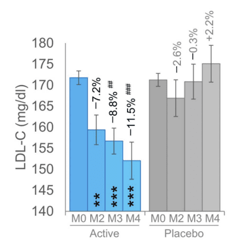 香檸檬萃取物在臨床實驗中降低受試者的低密度膽固醇LDL