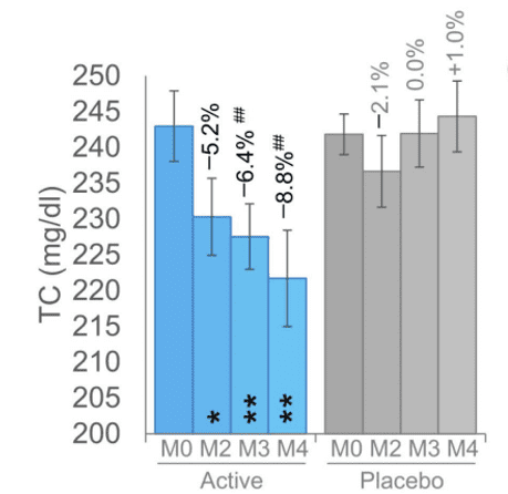 香檸檬萃取物在臨床實驗中降低受試者的三酸甘油酯TG