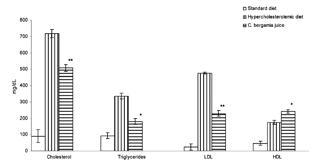 香檸檬萃取物在動物實驗中降低小鼠的血脂