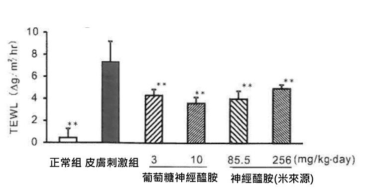 米萃取(含神經醯胺)助於改善小鼠皮膚水分流失情況