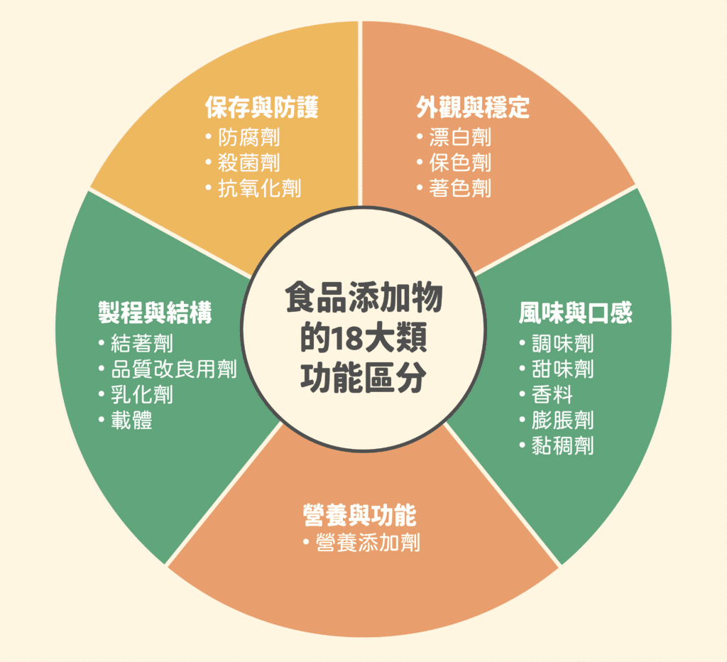 食品添加物的18大類功能區分