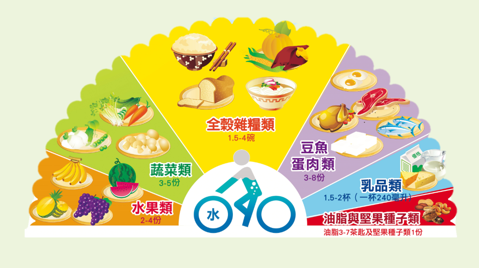 舊版台灣飲食建議